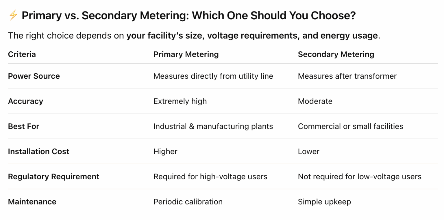 Primary vs. Secondary Metering: Which One Fits Your Industrial Facility ...